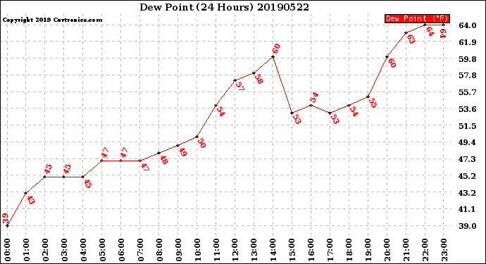 Milwaukee Weather Dew Point<br>(24 Hours)