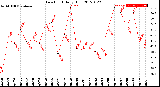 Milwaukee Weather Dew Point<br>Daily High