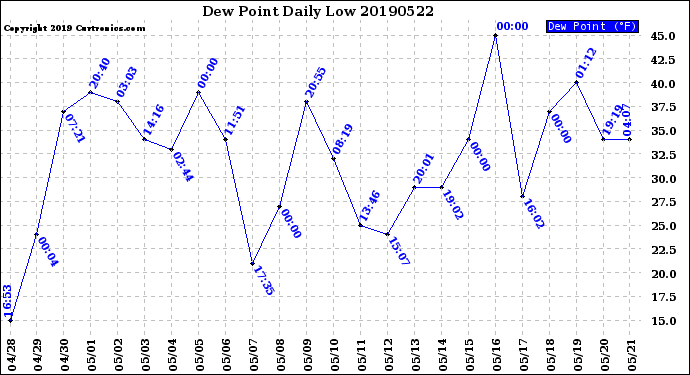 Milwaukee Weather Dew Point<br>Daily Low