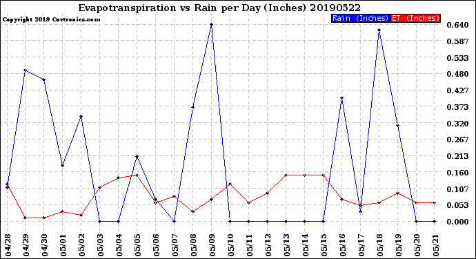 Milwaukee Weather Evapotranspiration<br>vs Rain per Day<br>(Inches)