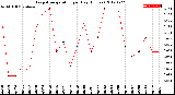 Milwaukee Weather Evapotranspiration<br>per Day (Inches)