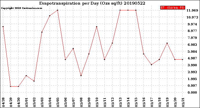 Milwaukee Weather Evapotranspiration<br>per Day (Ozs sq/ft)