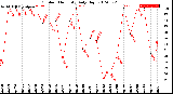 Milwaukee Weather Outdoor Humidity<br>Daily High