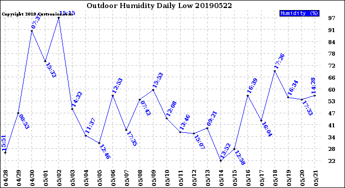 Milwaukee Weather Outdoor Humidity<br>Daily Low