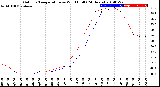 Milwaukee Weather Outdoor Temperature<br>vs Wind Chill<br>(24 Hours)