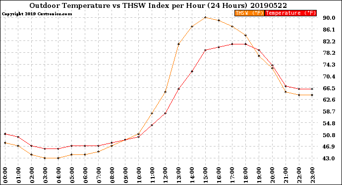 Milwaukee Weather Outdoor Temperature<br>vs THSW Index<br>per Hour<br>(24 Hours)