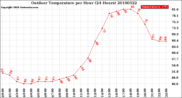 Milwaukee Weather Outdoor Temperature<br>per Hour<br>(24 Hours)