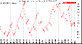 Milwaukee Weather Outdoor Temperature<br>Daily High