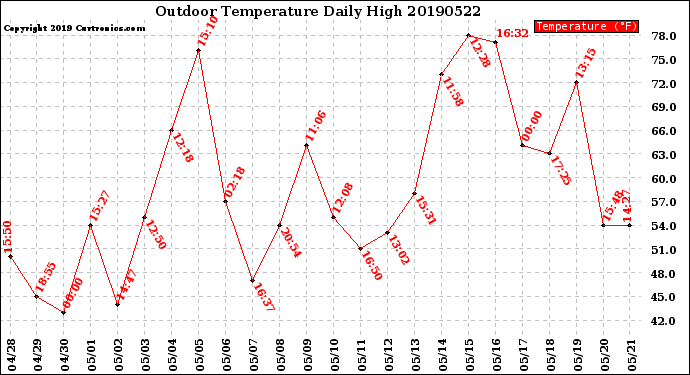 Milwaukee Weather Outdoor Temperature<br>Daily High