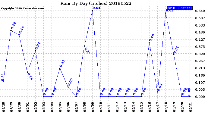 Milwaukee Weather Rain<br>By Day<br>(Inches)