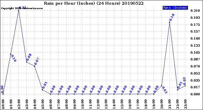 Milwaukee Weather Rain<br>per Hour<br>(Inches)<br>(24 Hours)