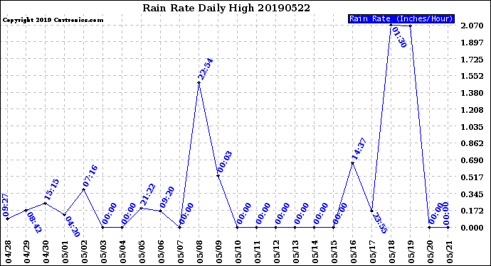 Milwaukee Weather Rain Rate<br>Daily High