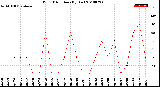 Milwaukee Weather Wind Direction<br>(By Day)