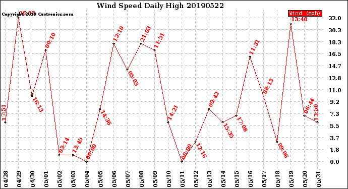 Milwaukee Weather Wind Speed<br>Daily High