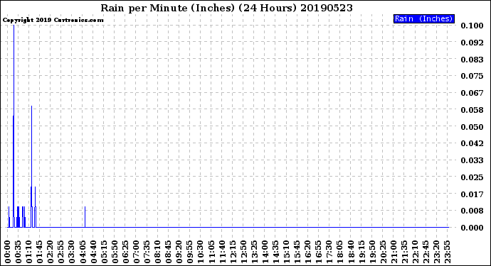 Milwaukee Weather Rain<br>per Minute<br>(Inches)<br>(24 Hours)