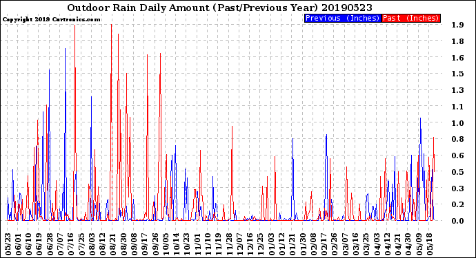 Milwaukee Weather Outdoor Rain<br>Daily Amount<br>(Past/Previous Year)