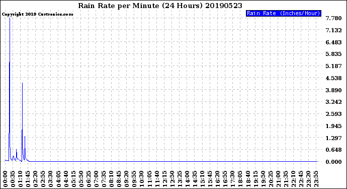 Milwaukee Weather Rain Rate<br>per Minute<br>(24 Hours)