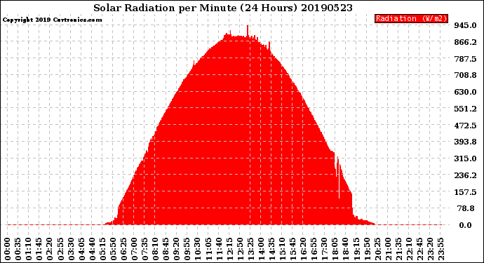 Milwaukee Weather Solar Radiation<br>per Minute<br>(24 Hours)