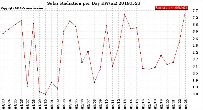 Milwaukee Weather Solar Radiation<br>per Day KW/m2