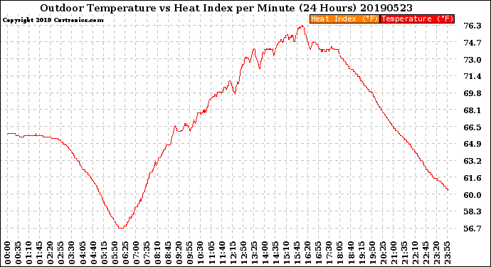 Milwaukee Weather Outdoor Temperature<br>vs Heat Index<br>per Minute<br>(24 Hours)