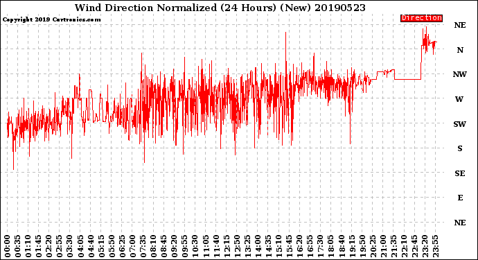 Milwaukee Weather Wind Direction<br>Normalized<br>(24 Hours) (New)