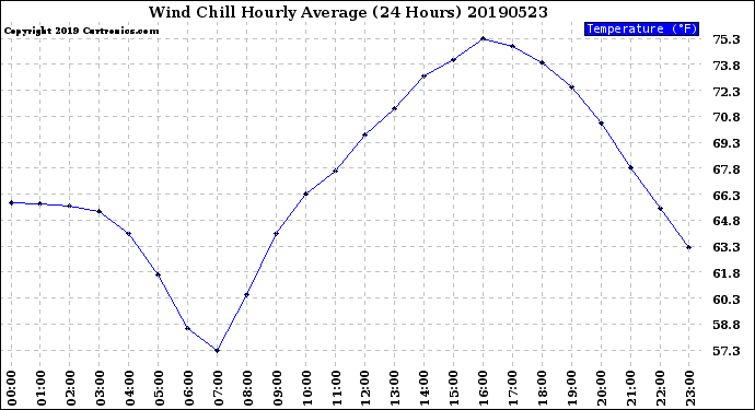 Milwaukee Weather Wind Chill<br>Hourly Average<br>(24 Hours)