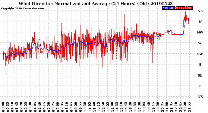 Milwaukee Weather Wind Direction<br>Normalized and Average<br>(24 Hours) (Old)