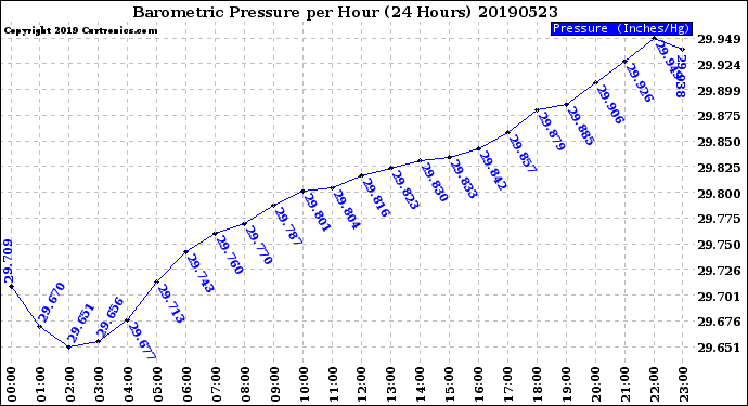 Milwaukee Weather Barometric Pressure<br>per Hour<br>(24 Hours)