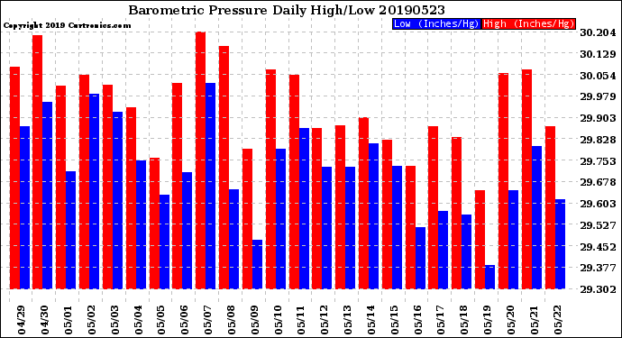 Milwaukee Weather Barometric Pressure<br>Daily High/Low