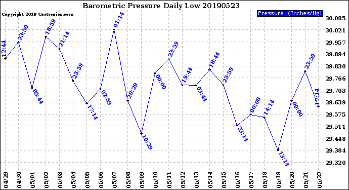 Milwaukee Weather Barometric Pressure<br>Daily Low