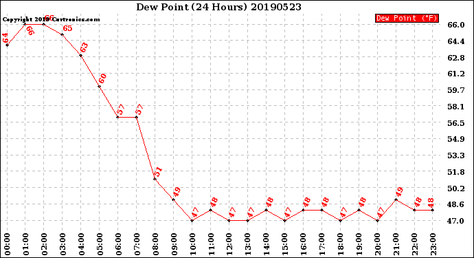 Milwaukee Weather Dew Point<br>(24 Hours)