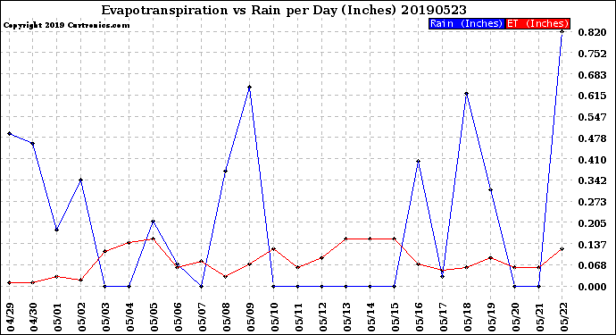 Milwaukee Weather Evapotranspiration<br>vs Rain per Day<br>(Inches)