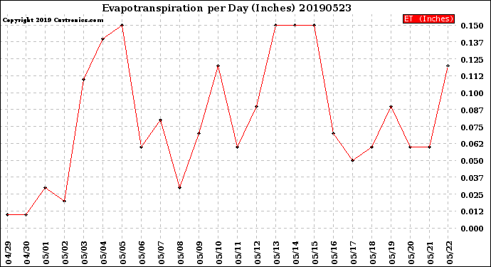 Milwaukee Weather Evapotranspiration<br>per Day (Inches)