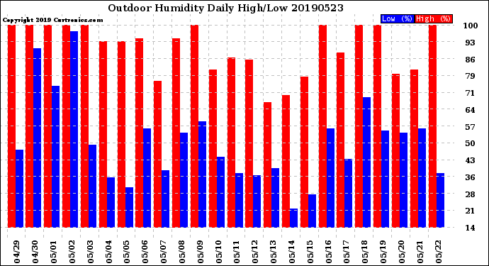 Milwaukee Weather Outdoor Humidity<br>Daily High/Low