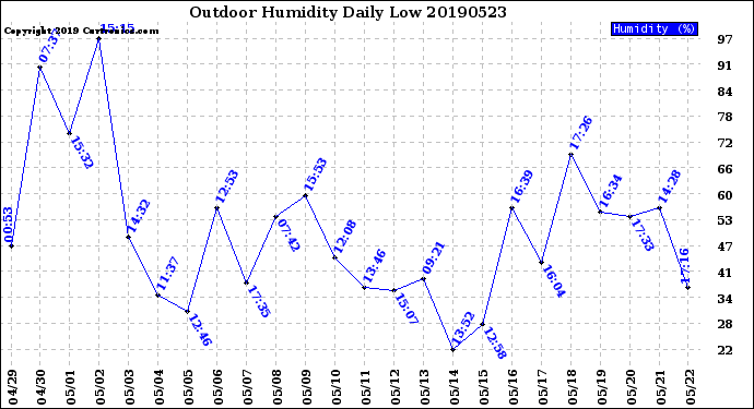 Milwaukee Weather Outdoor Humidity<br>Daily Low