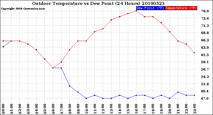 Milwaukee Weather Outdoor Temperature<br>vs Dew Point<br>(24 Hours)