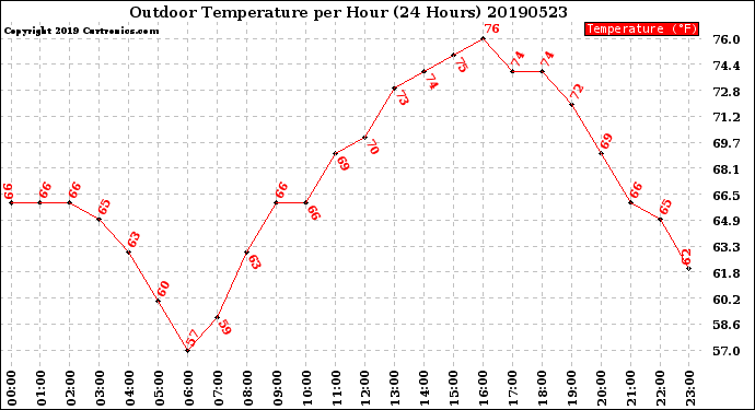 Milwaukee Weather Outdoor Temperature<br>per Hour<br>(24 Hours)