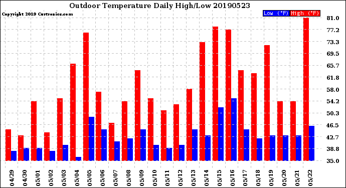 Milwaukee Weather Outdoor Temperature<br>Daily High/Low