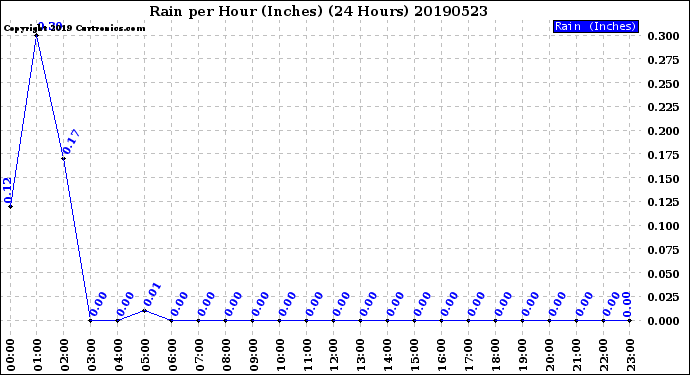 Milwaukee Weather Rain<br>per Hour<br>(Inches)<br>(24 Hours)