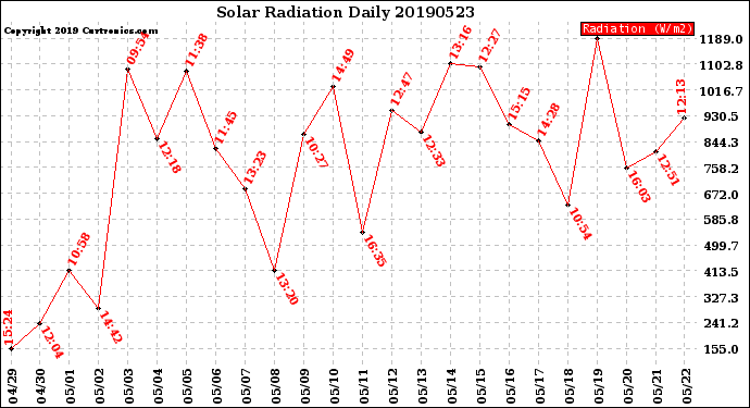 Milwaukee Weather Solar Radiation<br>Daily