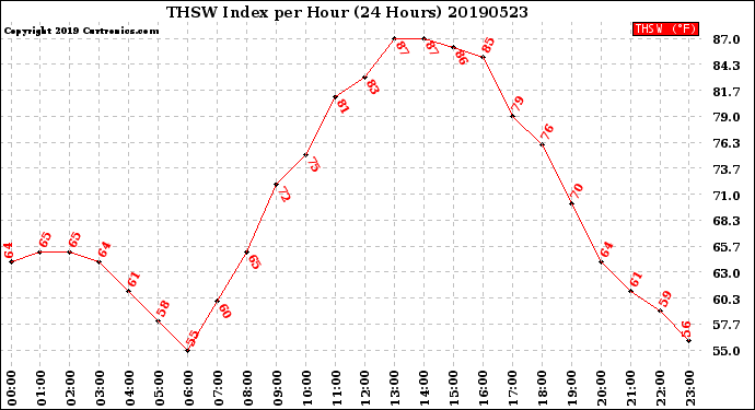 Milwaukee Weather THSW Index<br>per Hour<br>(24 Hours)