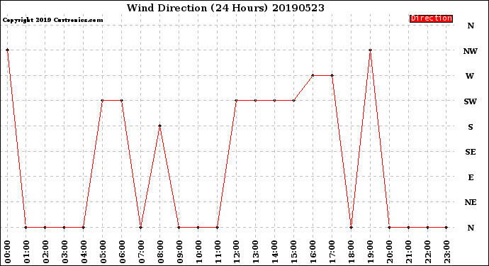 Milwaukee Weather Wind Direction<br>(24 Hours)