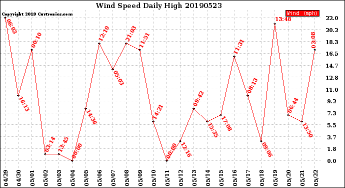 Milwaukee Weather Wind Speed<br>Daily High