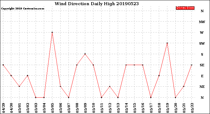 Milwaukee Weather Wind Direction<br>Daily High