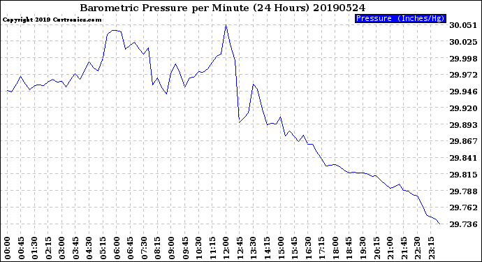 Milwaukee Weather Barometric Pressure<br>per Minute<br>(24 Hours)