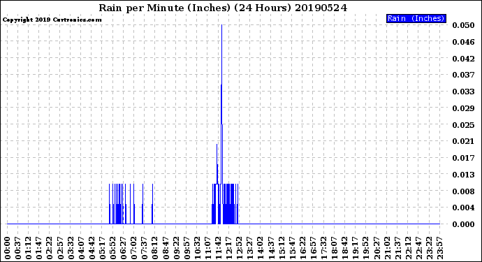 Milwaukee Weather Rain<br>per Minute<br>(Inches)<br>(24 Hours)