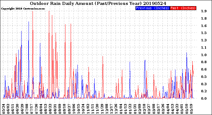 Milwaukee Weather Outdoor Rain<br>Daily Amount<br>(Past/Previous Year)