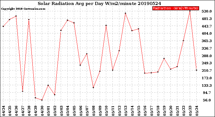 Milwaukee Weather Solar Radiation<br>Avg per Day W/m2/minute