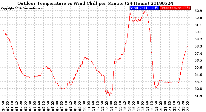 Milwaukee Weather Outdoor Temperature<br>vs Wind Chill<br>per Minute<br>(24 Hours)