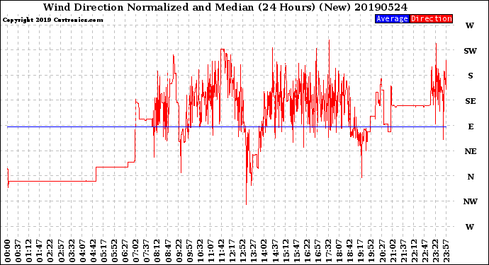 Milwaukee Weather Wind Direction<br>Normalized and Median<br>(24 Hours) (New)